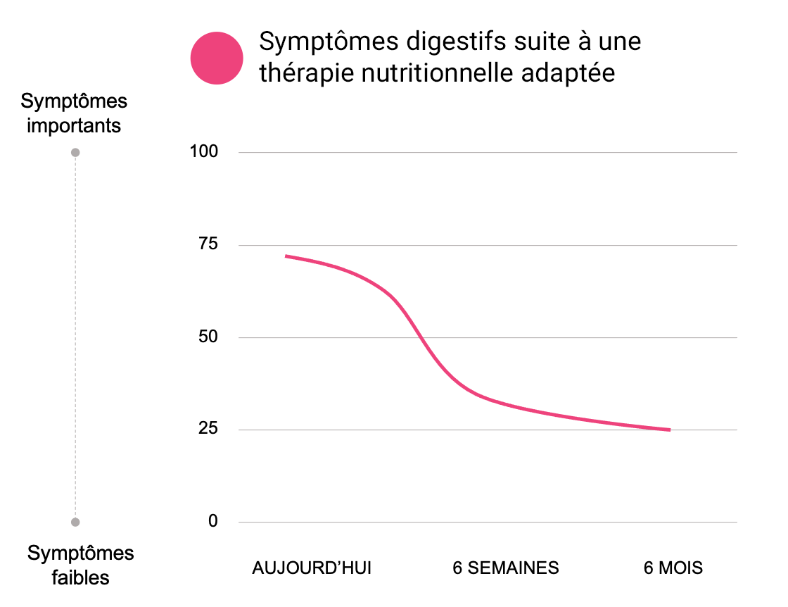 guty-nutrition-symptomes-etude-clinique