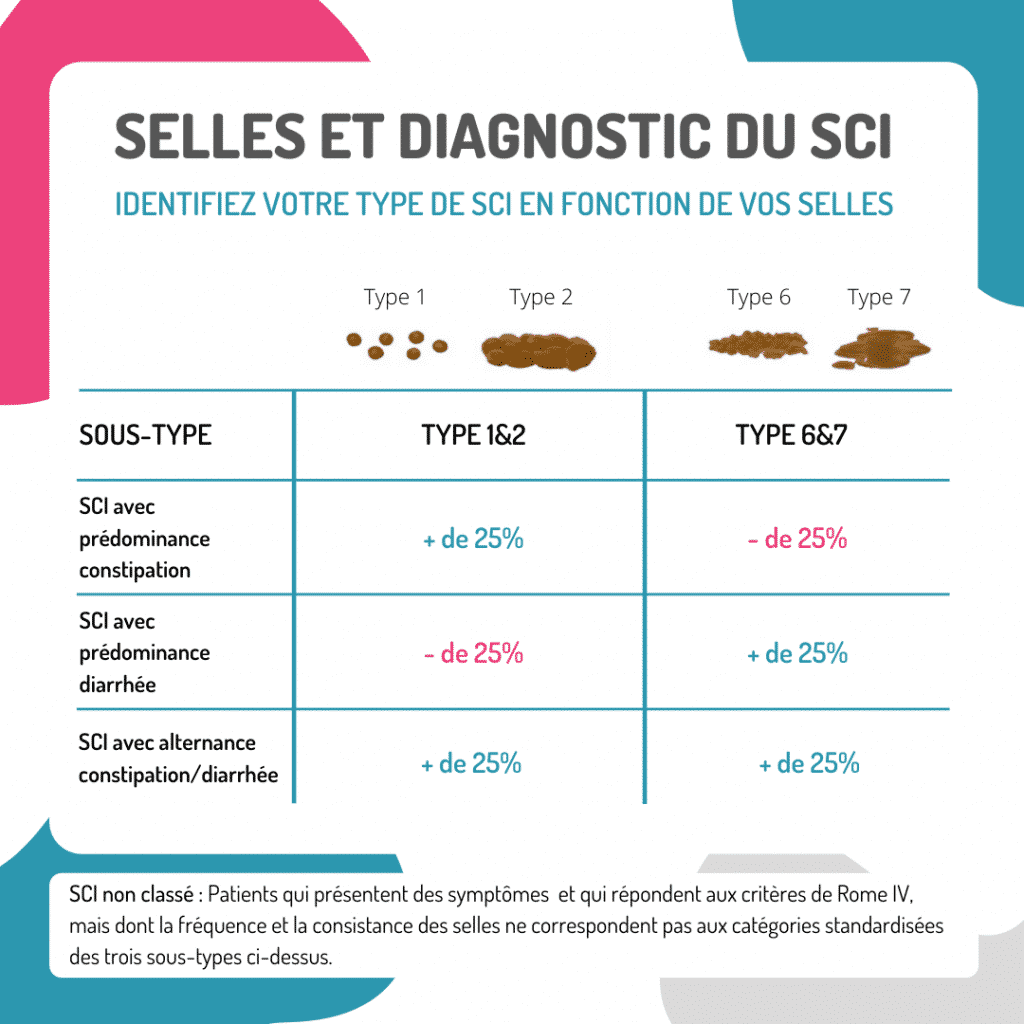 SELLES ET DIAGNOSTIC DU SYNDROME DU CÔLON IRRITABLE