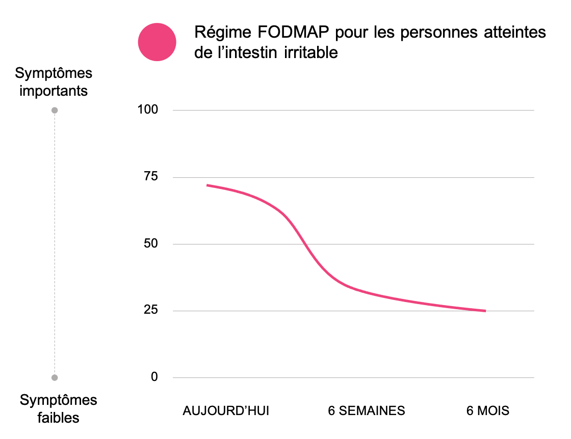 Impact-Regime-Fodmap-guty